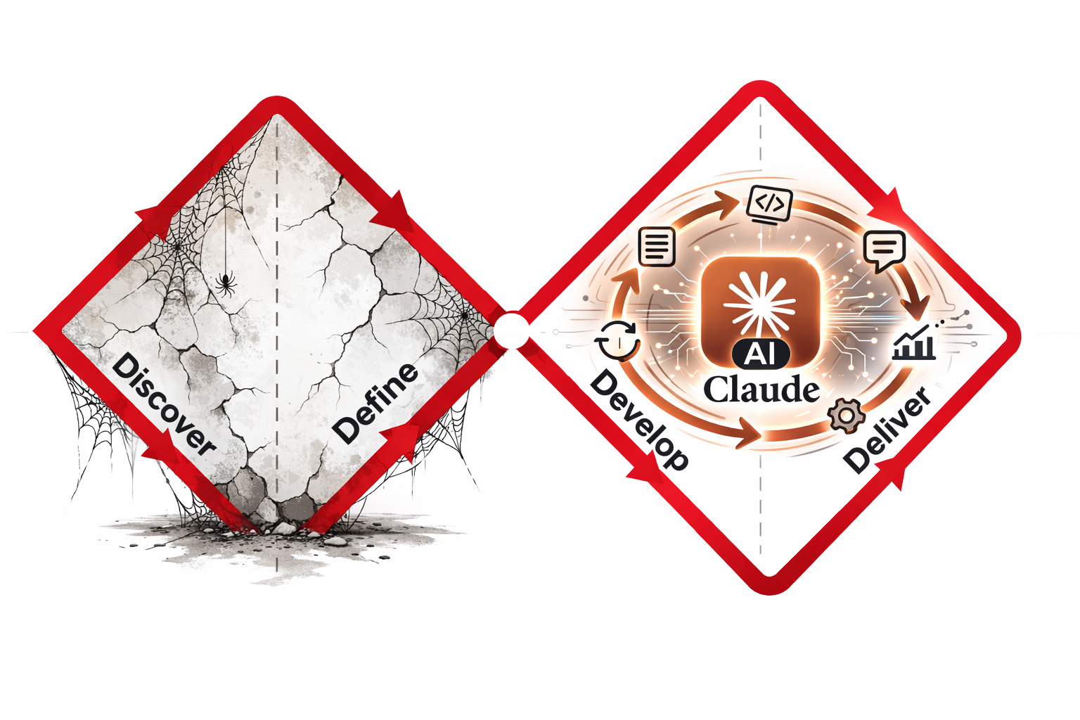 Double Diamond illustration showing Discover and Define neglected on the left and AI-accelerated Develop and Deliver on the right.