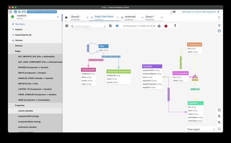 Screenshot of the G.V() data model showing File, AstGrepSfc, AstGrepComponent, Handler, Composable, Component, and Symbol nodes connected by relationships.